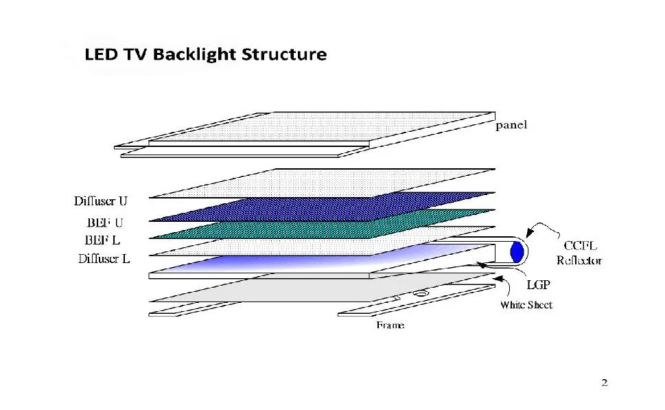 Custom White LED Backlit Display TV Light Guide Plate